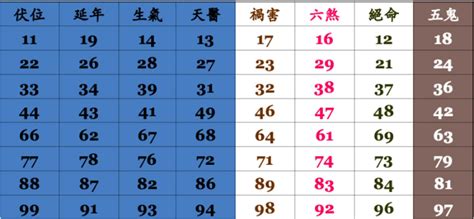 電話號碼查詢吉凶|電話號碼測吉凶，測手機號碼吉凶，手機號碼吉凶預測。